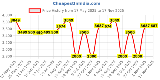 amazon.in parx Men's Urban Fit Pure Terylene Notch Lapel Print Pattern Full Sleeve Casual Blazer parx Price History Graph from 17 May 2025 to 17 Nov 2025