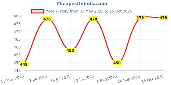 amazon.in xyxx Men's Urbane & Flux Micromodal Regular Fit Printed Antimicrobial Trunks with No Marks Waistband xyxx Price History Graph from 31 May 2025 to 15 Oct 2025