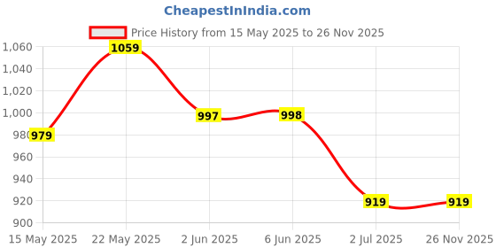amazon.in xyxx Men's Urbane & Flux Micromodal Regular Fit Printed Antimicrobial Trunks with No Marks Waistband (Pack of 2) xyxx Price History Graph from 15 May 2025 to 25 Nov 2025
