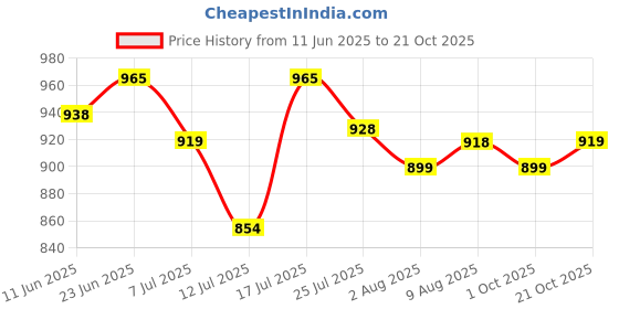amazon.in xyxx Men's Urbane & Flux Micromodal Regular Fit Printed Antimicrobial Trunks with No Marks Waistband (Pack of 2) xyxx Price History Graph from 11 Jun 2025 to 21 Oct 2025