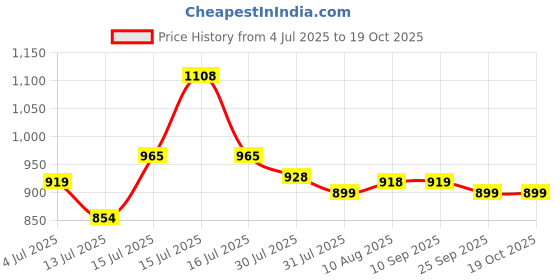 amazon.in xyxx Men's Urbane & Flux Micromodal Regular Fit Printed Antimicrobial Trunks with No Marks Waistband (Pack of 2) xyxx Price History Graph from 4 Jul 2025 to 18 Oct 2025