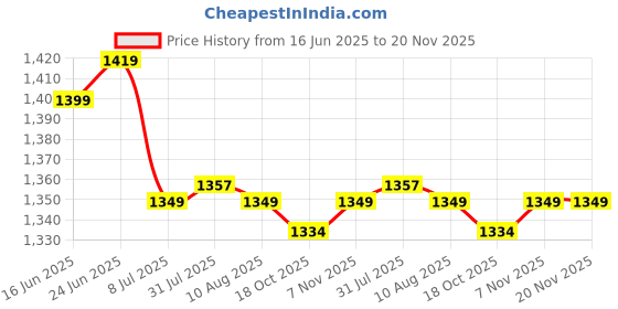 amazon.in xyxx Men's Urbane & Flux Micromodal Regular Fit Printed Antimicrobial Trunks with No Marks Waistband (Pack of 3) xyxx Price History Graph from 16 Jun 2025 to 20 Nov 2025