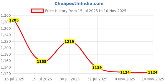 amazon.in max Mens Urb_n Men Relaxed Fit Solid Cargos Pants max Price History Graph from 15 Jul 2025 to 10 Nov 2025