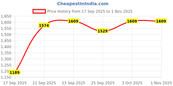 amazon.in max Mens Urb_n Men Solid Cargos Trousers max Price History Graph from 17 Sep 2025 to 31 Oct 2025