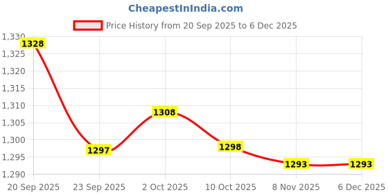 amazon.in bnf Men's USA Print G-String Underwear | Thong Pouch Briefs Swimwear | Soft Cotton Spandex Blend Low Rise Bikini (2 Pack) As per Image bnf Price History Graph from 20 Sep 2025 to 5 Dec 2025