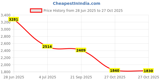 amazon.in faguma Men's UV Protection Sports Polarized Sunglasses for Cycling Driving Fishing - Blue - Pack of 1 faguma Price History Graph from 28 Jun 2025 to 27 Oct 2025