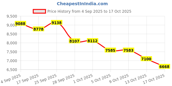 amazon.in speedo Men's Uv Swim Shirt Graphic Short Sleeve Tee speedo Price History Graph from 4 Sep 2025 to 17 Oct 2025