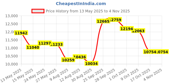amazon.in speedo Men's Uv Swim Shirt Long Sleeve Fitness Rashguard speedo Price History Graph from 13 May 2025 to 2 Nov 2025