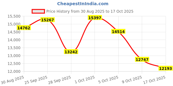 amazon.in speedo Men's Uv Swim Shirt Long Sleeve Fitness Rashguard speedo Price History Graph from 30 Aug 2025 to 17 Oct 2025