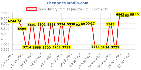 amazon.in speedo Men's Uv Swim Shirt Long Sleeve Loose Fit Easy Tee - Manufacturer Discontinued speedo Price History Graph from 11 Jun 2025 to 29 Oct 2025