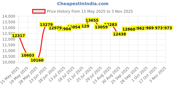 amazon.in speedo Men's Uv Swim Shirt Short Sleeve Fitness Rashguard speedo Price History Graph from 15 May 2025 to 2 Nov 2025