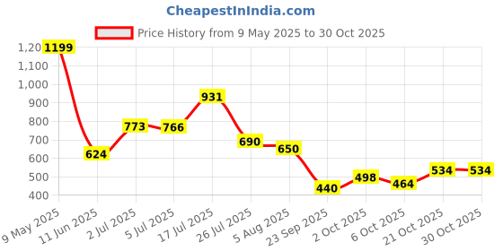 amazon.in lancer Mens V-103BLK Black Safety Shoe lancer Price History Graph from 9 May 2025 to 30 Oct 2025