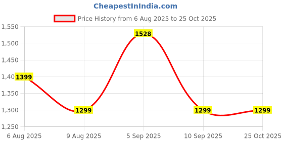 amazon.in godfrey Men's V-Neck Premium Cotton Sleeveless Sweater (Black, 2XL) godfrey Price History Graph from 6 Aug 2025 to 22 Oct 2025