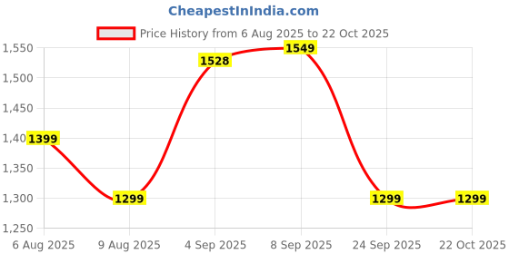 amazon.in godfrey Men's V-Neck Premium Cotton Sleeveless Sweater (Black, Medium) godfrey Price History Graph from 6 Aug 2025 to 21 Oct 2025