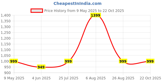 amazon.in godfrey Mens V-Neck Premium Cotton Sleeveless Sweater Half godfrey Price History Graph from 9 May 2025 to 21 Oct 2025