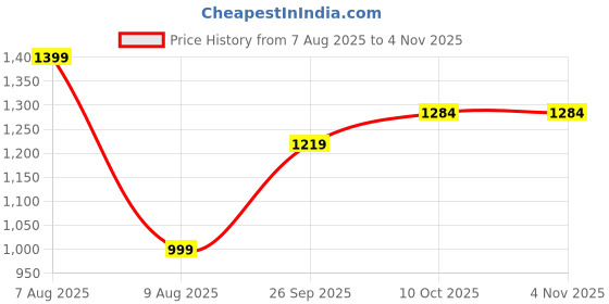 amazon.in godfrey Mens V-Neck Premium Cotton Sleeveless Sweater Half godfrey Price History Graph from 7 Aug 2025 to 3 Nov 2025