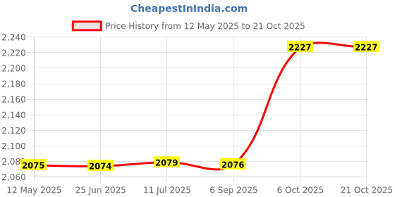 amazon.in celio Mens V Neck Slub Sweater celio Price History Graph from 12 May 2025 to 21 Oct 2025