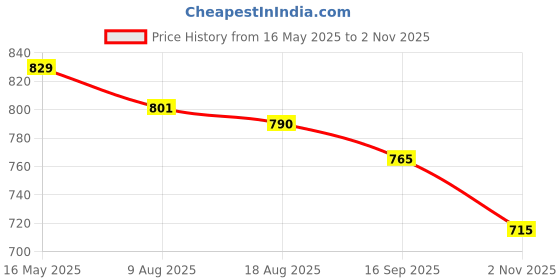 amazon.in lux inferno Men's V - Neck Thermal Vest | Full Sleeves | Regular Fit | lux inferno Price History Graph from 16 May 2025 to 2 Nov 2025