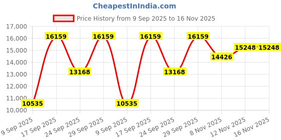 amazon.in chef works Men's Valais V-Series Chef Coat, Black/Black, 2X-Large chef works Price History Graph from 9 Sep 2025 to 16 Nov 2025