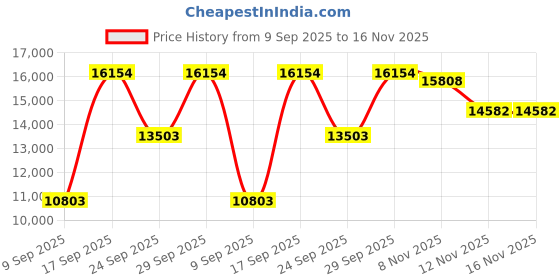 amazon.in chef works Men's Valais V-Series Coat chef works Price History Graph from 9 Sep 2025 to 16 Nov 2025