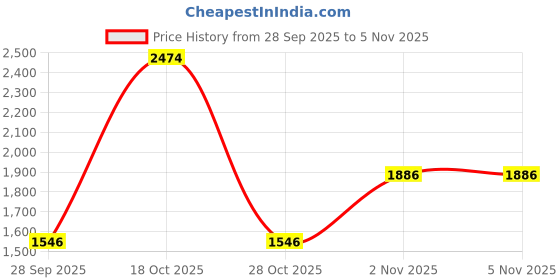 amazon.in clarks Men's Valor Shade Leather Sandals and Floaters clarks Price History Graph from 28 Sep 2025 to 3 Nov 2025