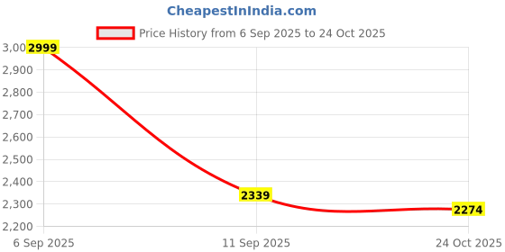 amazon.in clarks Men's Valor Shade Leather Sandals and Floaters clarks Price History Graph from 6 Sep 2025 to 24 Oct 2025