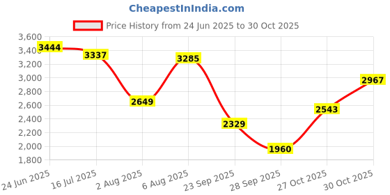 amazon.in u.s. polo assn. Mens Vander Sneaker u.s. polo assn. Price History Graph from 24 Jun 2025 to 27 Oct 2025