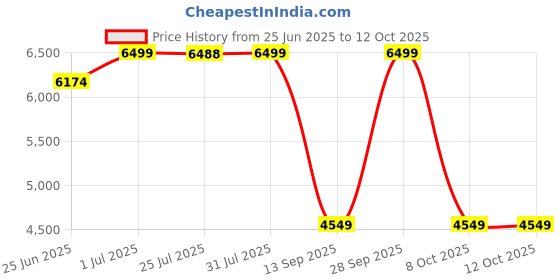 amazon.in skechers Men's Vapor Foam Covert Slip Ons skechers Price History Graph from 25 Jun 2025 to 12 Oct 2025