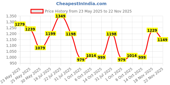 amazon.in avant Mens Vector Lace up Running Shoes avant Price History Graph from 23 May 2025 to 18 Nov 2025