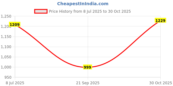 amazon.in avant Mens Vector Lace up Running Shoes avant Price History Graph from 8 Jul 2025 to 30 Oct 2025