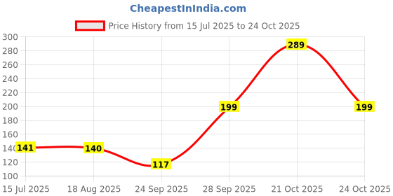 amazon.in zevora Men's Vegan Leather Belt for Men, Formal/Casual,Autolock,Black zevora Price History Graph from 15 Jul 2025 to 24 Oct 2025