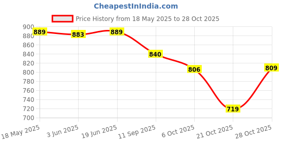 amazon.in campus sutra Men's Vegan Leather Regular Fit Cotton Jacket For Winter Wear Standing Collar Full Sleeve | Zipper | Casual Jacket For Man | Western Stylish Jacket For Men campus sutra Price History Graph from 18 May 2025 to 28 Oct 2025