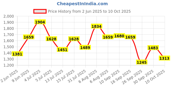 amazon.in reebok Mens Velocity Runner Lp Running Shoe reebok Price History Graph from 2 Jun 2025 to 10 Oct 2025