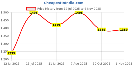 amazon.in wintage Men's Velvet Bandhgala Festive Red Nehru Jacket Waistcoat wintage Price History Graph from 12 Jul 2025 to 6 Nov 2025