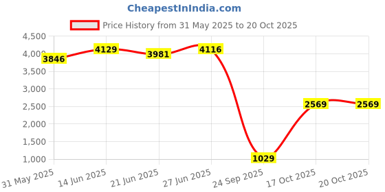 amazon.in vastramay Men's Velvet Blazer - Embrace Timeless Elegance in Luxurious Style vastramay Price History Graph from 31 May 2025 to 20 Oct 2025