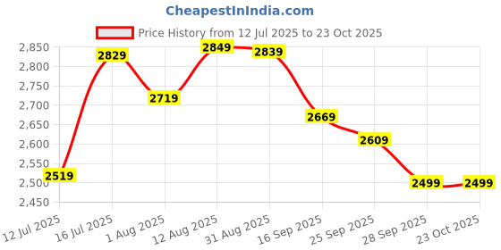 amazon.in wintage Men's Velvet Grandad Collar Blazer wintage Price History Graph from 12 Jul 2025 to 23 Oct 2025