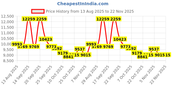 amazon.in vastramay Men's Velvet Indo-Western Ensemble with Geometric Patterned Jacket and Solid Black Sleeveless Semi Indo – Perfect for Weddings and Festive Occasions vastramay Price History Graph from 13 Aug 2025 to 22 Nov 2025