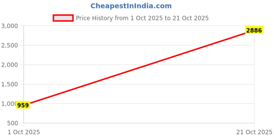 amazon.in vastramay Men's velvet Jodhpuri | Velvet Jodhpuri Bandhgala For Men vastramay Price History Graph from 1 Oct 2025 to 21 Oct 2025