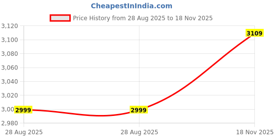 amazon.in vastramay Men's Velvet Jodhpuri | Velvet Polka Dot Jodhpuri Coat. The Threads of The Fabric Is Woven Tightly And Has A Long Lasting Sheen, This Jodhpuri Is Deservingly Called Prince Coat. vastramay Price History Graph from 28 Aug 2025 to 18 Nov 2025