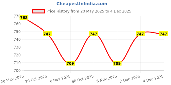 amazon.in h.n. traders Men's Velvet Mirza Ghalib Cap Turkey Fez Hat (Red; Free Size)- Set of 5 h.n. traders Price History Graph from 20 May 2025 to 4 Dec 2025