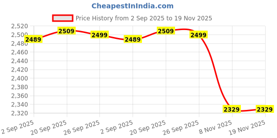 amazon.in wintage Men's Velvet Party Black Vest Waistcoat wintage Price History Graph from 2 Sep 2025 to 19 Nov 2025