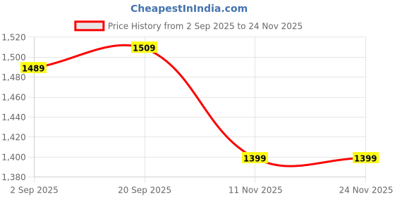 amazon.in wintage Men's Velvet Party Vest Waistcoat-4 Colors wintage Price History Graph from 2 Sep 2025 to 19 Nov 2025