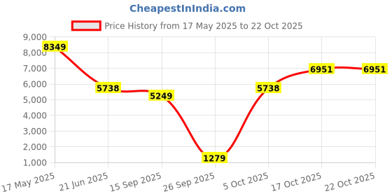 amazon.in vastramay Men's Velvet Sherwani Set - Velvet Embroidered Sequiend Indo Western,And Pant Set vastramay Price History Graph from 17 May 2025 to 21 Oct 2025