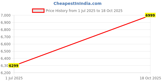 amazon.in asics Mens Versablast 4 Running Shoes asics Price History Graph from 1 Jul 2025 to 18 Oct 2025
