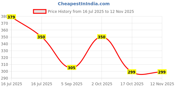 amazon.in amul comfy Men's Vest amul comfy Price History Graph from 16 Jul 2025 to 11 Nov 2025
