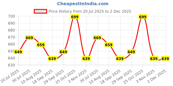 amazon.in amul comfy Men's Vest amul comfy Price History Graph from 20 Jul 2025 to 1 Dec 2025