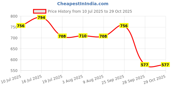 amazon.in dollar bigboss Mens Vest dollar bigboss Price History Graph from 10 Jul 2025 to 29 Oct 2025