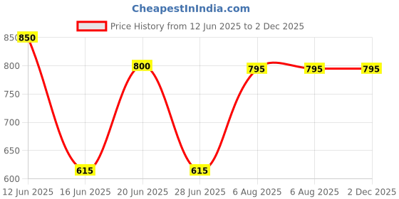 amazon.in amul comfy Men's Vest amul comfy Price History Graph from 12 Jun 2025 to 2 Dec 2025