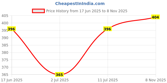 amazon.in van heusen Mens Vest van heusen Price History Graph from 17 Jun 2025 to 8 Nov 2025