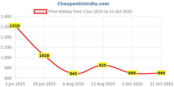 amazon.in dixcy scott maximus Men's Vest dixcy scott maximus Price History Graph from 3 Jun 2025 to 21 Oct 2025